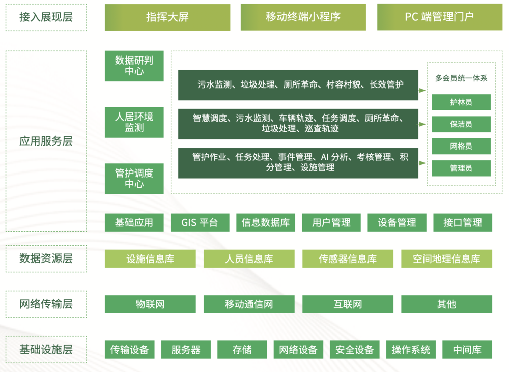 人居环境系统架构.png